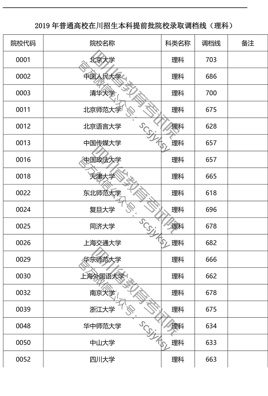 2019年在川招生院校提前批調(diào)檔線來(lái)了！趕緊來(lái)qio一下