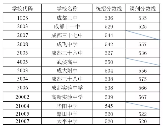 剛剛！成都普通高中錄取分?jǐn)?shù)線出爐！