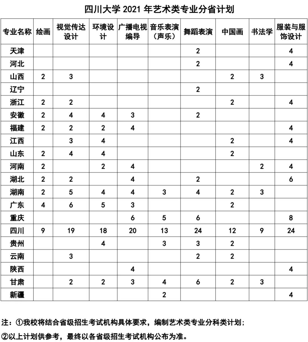 四川大學(xué)2021年藝術(shù)類本科招生簡章 四川大學(xué)2021年藝術(shù)類本科招生簡章