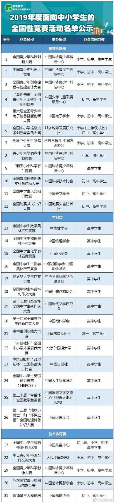 教育部中小學(xué)競(jìng)賽白名單，還剩下哪些可以參加？