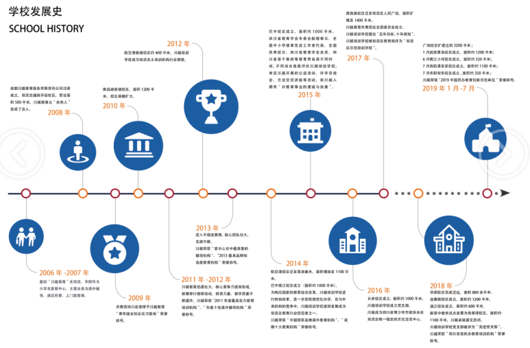 川越培訓(xùn)學(xué)校發(fā)展史，我們的成功離不開一步一個腳印