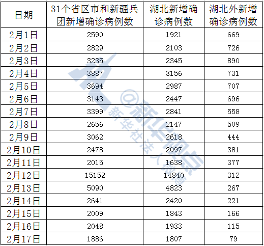 首次！湖北外確診病例降至兩位數(shù)