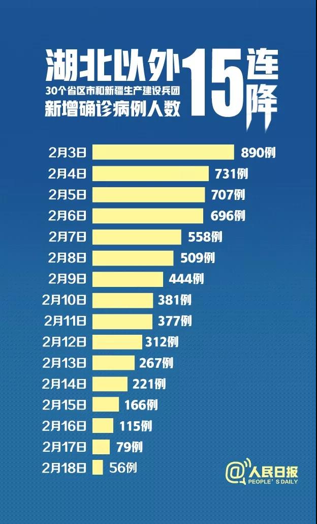 15連降！