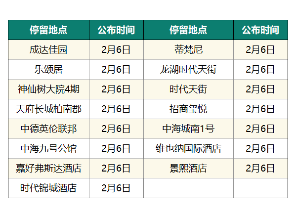 猛降！成都新增0，四川6！公布確診病例活動(dòng)軌跡！