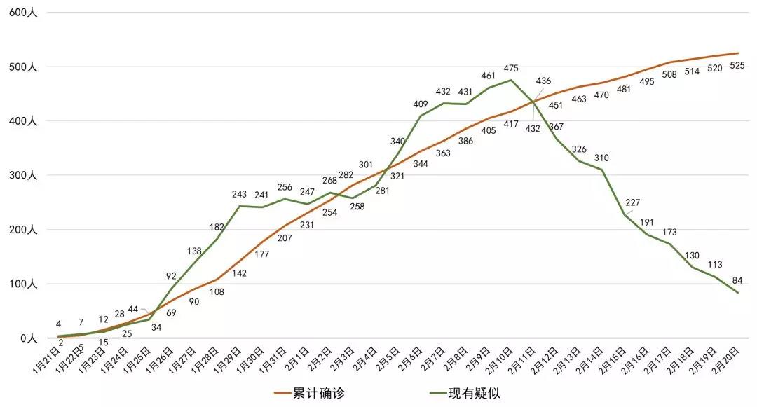 最新！四川新增確診病例5例 累計(jì)525例，全國(guó)累計(jì)確診75465例