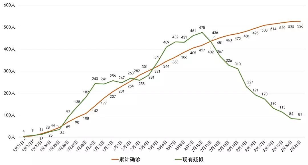 成都新增0，四川新增僅1例！