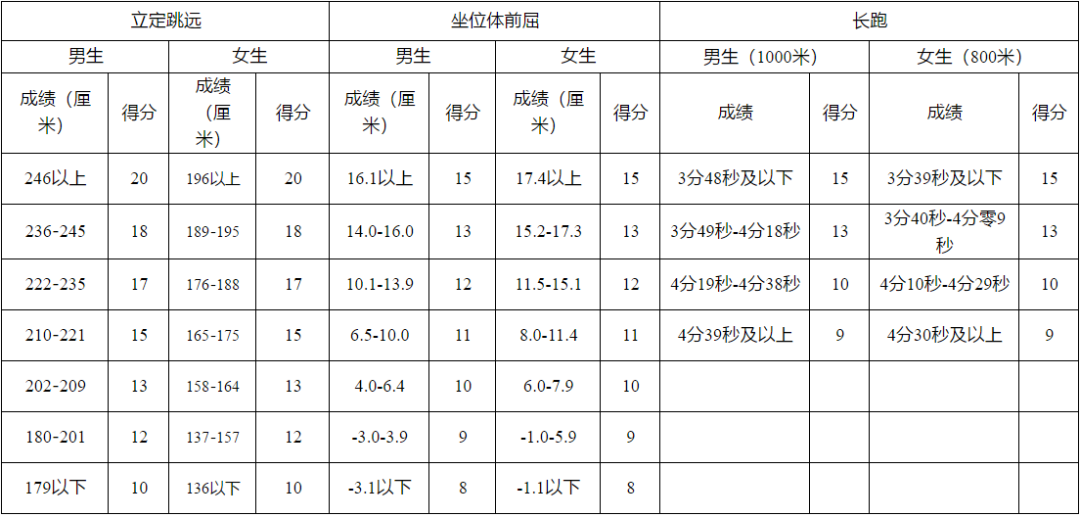 家長給孩子收藏~特殊時(shí)期體考訓(xùn)練指南，開學(xué)體考拿下滿分！
