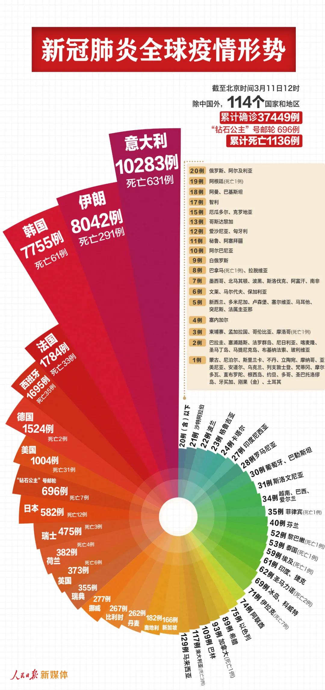 最新！中國(guó)以外38145例，意大利過萬