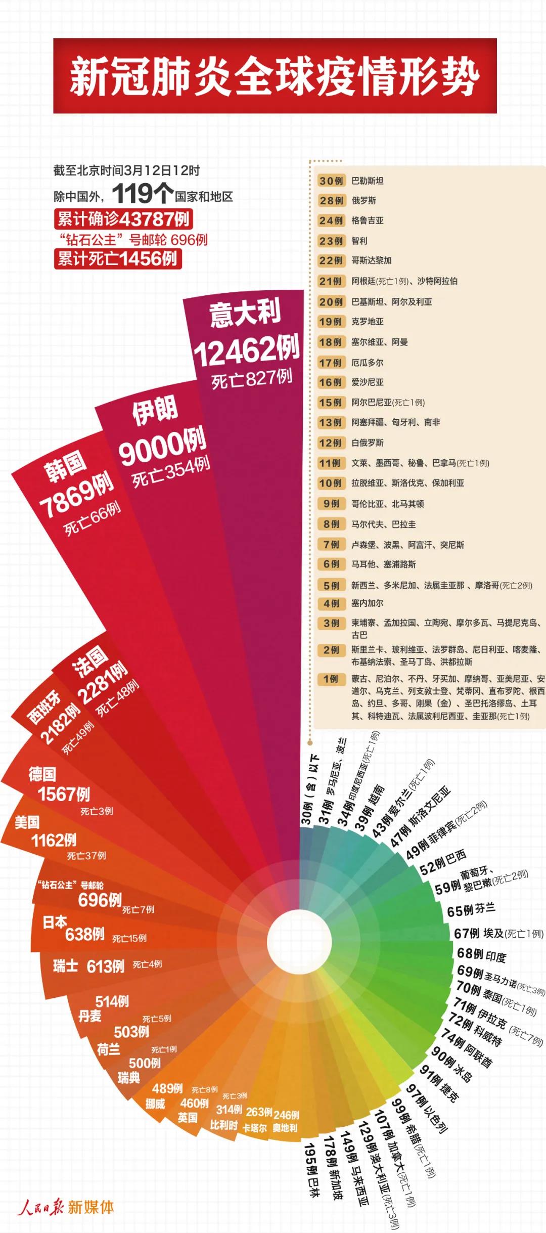 最新！中國以外44483例，7個國家過千