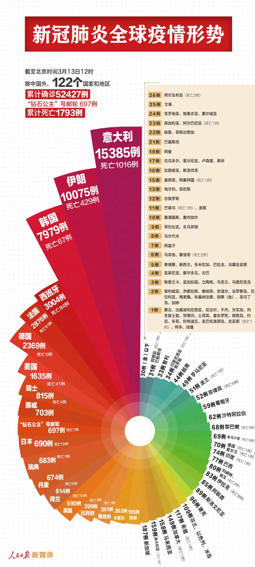 最新！中國以外53124例，意大利伊朗均過萬