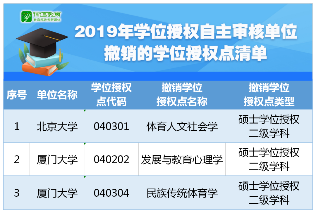 重磅！2019年學(xué)位授權(quán)自主審核單位撤銷(xiāo)和增列的學(xué)位授權(quán)點(diǎn)名單公布