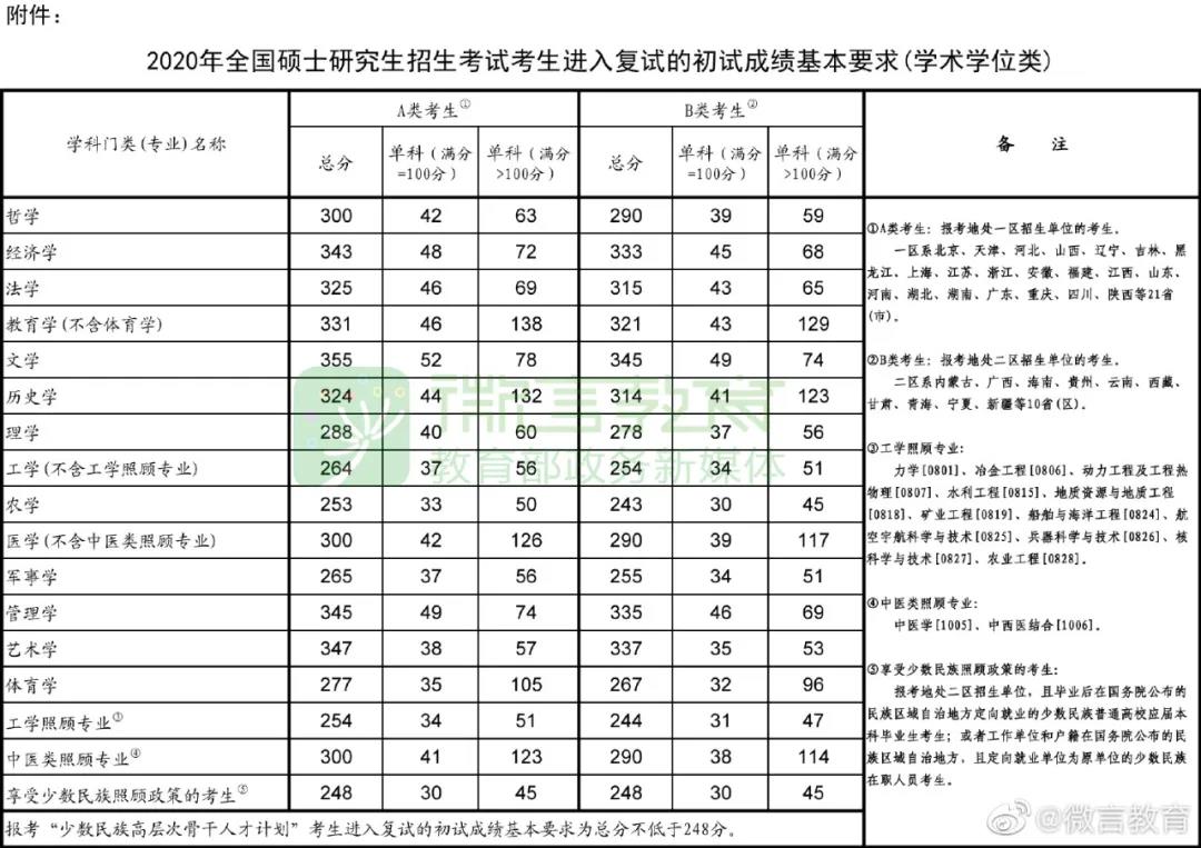 2020年考研國家線公布！