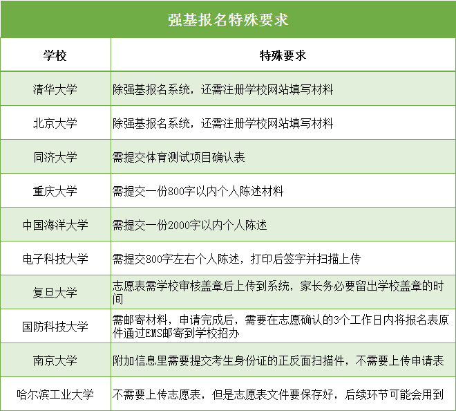 最后兩天！2020強(qiáng)基報(bào)名系統(tǒng)即將關(guān)閉！這幾件事不做好，報(bào)名作廢！