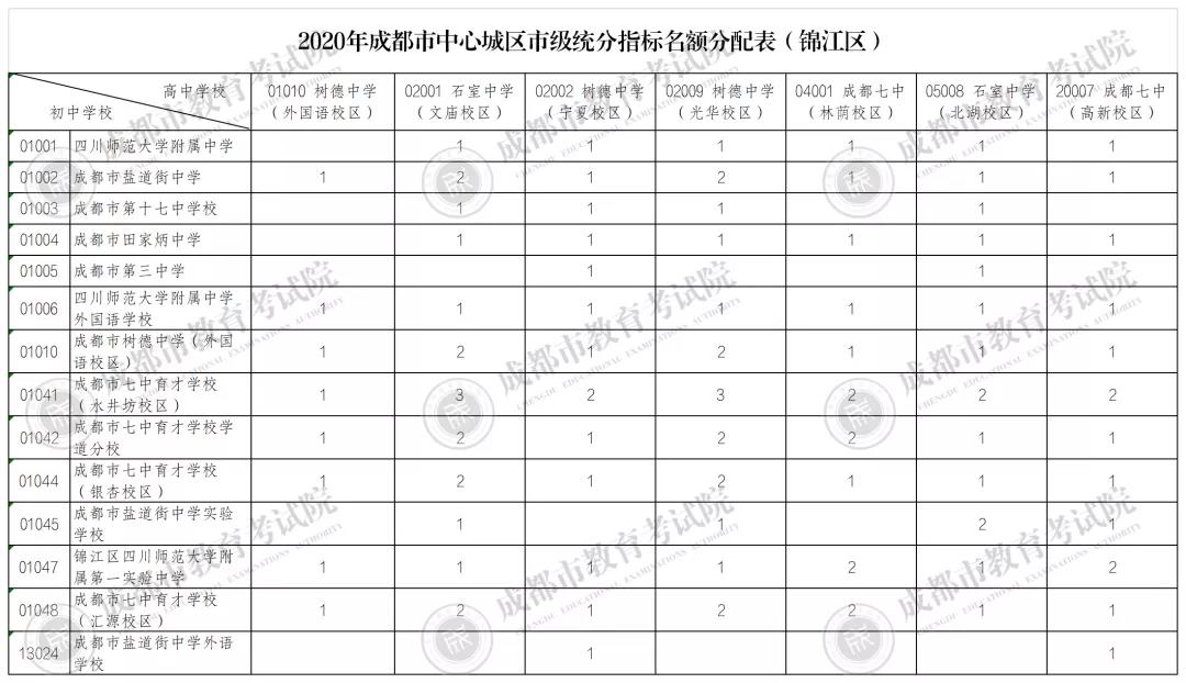 700個名額，111所公辦初中學校和4所民辦初中，如何分配？