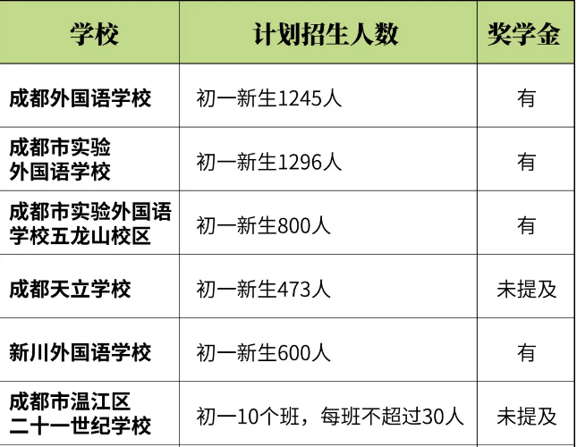全成都的民辦初中招生信息，都在這里了