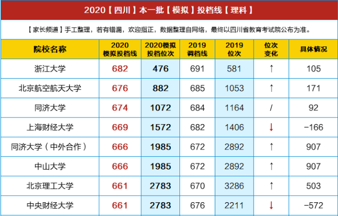重磅！川大理638/文600，電子科大理659/文586，交大理621/文579…2020四川高考文/理本一批模擬投檔線出爐！
