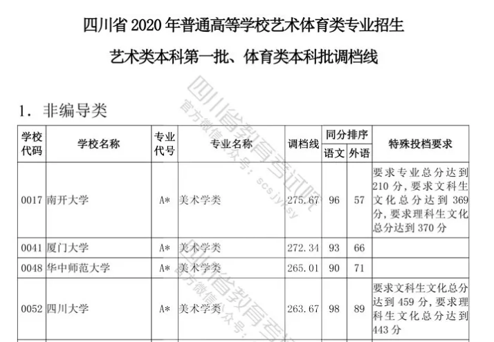 四川云招考 | 四川省2020年普通高等學(xué)校藝術(shù)體育類專業(yè)招生藝術(shù)類本科第一批、體育類本科批調(diào)檔線出爐！