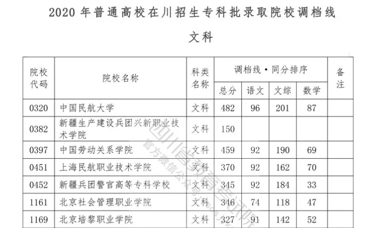 重磅！我省2020年?？婆{(diào)檔線出爐！