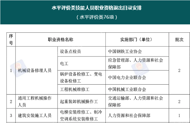 注意！這76項職業(yè)資格今年將分步取消！后續(xù)這樣做