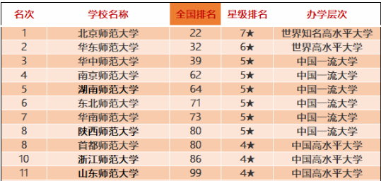 這些師范類院校排名全國前十！有你喜歡的嗎？附2020中國師范類大學排名