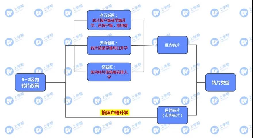 學(xué)籍在青五戶籍在青四？各區(qū)跨片小升初該怎么做？