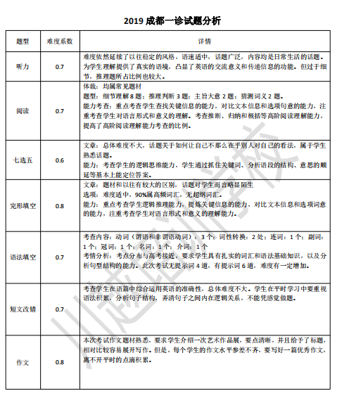 剛剛！成都高三“一診”結(jié)束，全科考試試卷分析新鮮出爐！速度領(lǐng)取！