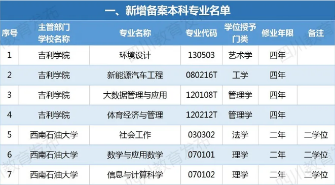 四川新增備案本科專業(yè)110個！這些專業(yè)被撤銷！有你專業(yè)嗎？